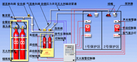 常见气体灭火系统的灭火机理及气体灭火系统的